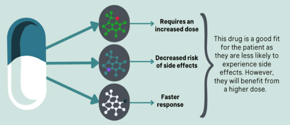 pharmacogenetic test