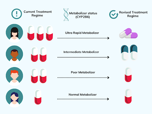 pharmacogenetics
